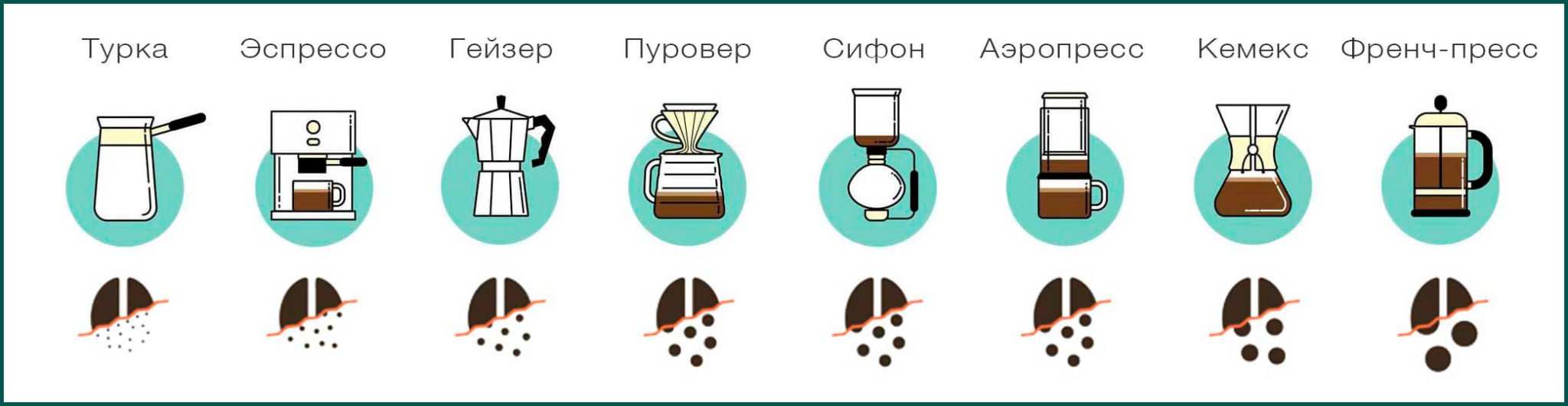 Обработка кофе схема